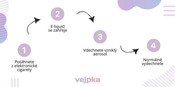 jak-funguje-vapovani-grafika-postup